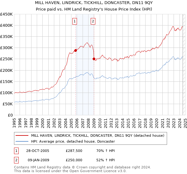 MILL HAVEN, LINDRICK, TICKHILL, DONCASTER, DN11 9QY: Price paid vs HM Land Registry's House Price Index