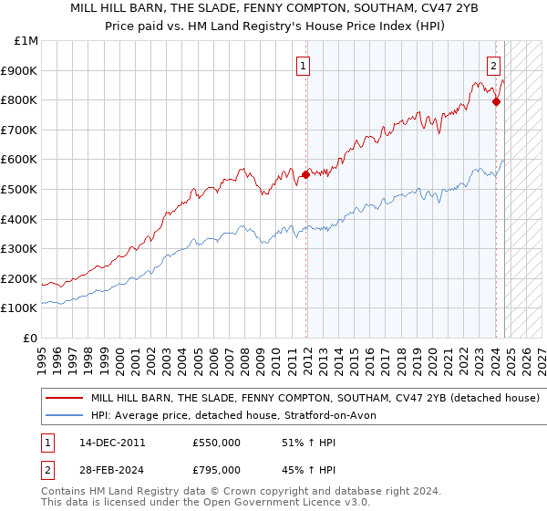 MILL HILL BARN, THE SLADE, FENNY COMPTON, SOUTHAM, CV47 2YB: Price paid vs HM Land Registry's House Price Index