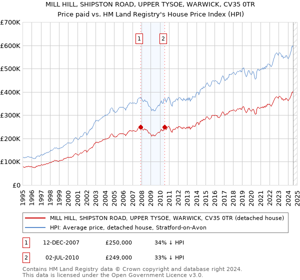 MILL HILL, SHIPSTON ROAD, UPPER TYSOE, WARWICK, CV35 0TR: Price paid vs HM Land Registry's House Price Index