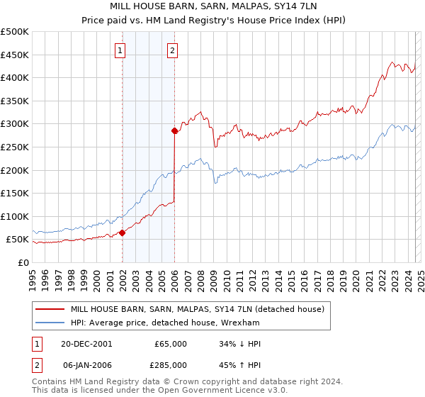 MILL HOUSE BARN, SARN, MALPAS, SY14 7LN: Price paid vs HM Land Registry's House Price Index