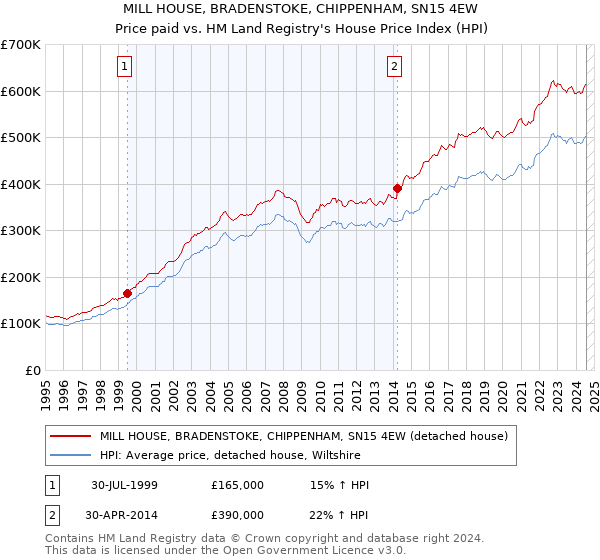 MILL HOUSE, BRADENSTOKE, CHIPPENHAM, SN15 4EW: Price paid vs HM Land Registry's House Price Index