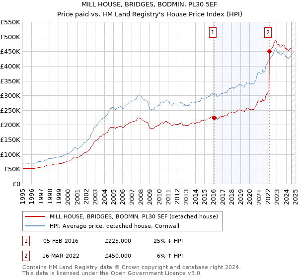 MILL HOUSE, BRIDGES, BODMIN, PL30 5EF: Price paid vs HM Land Registry's House Price Index