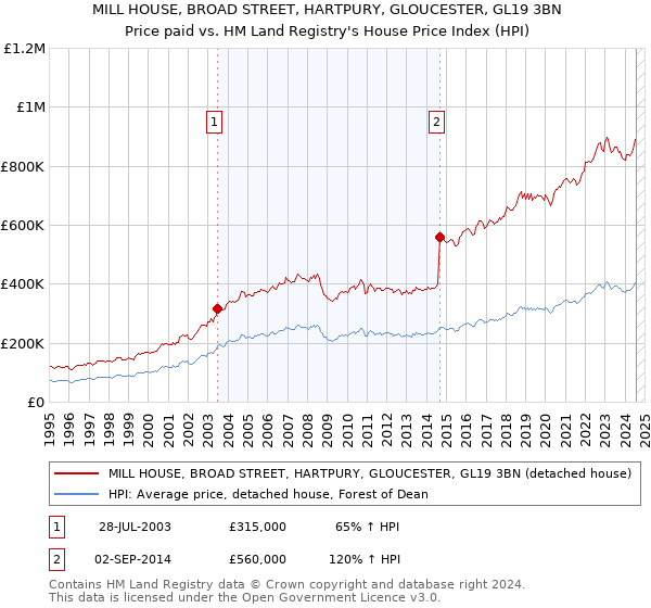 MILL HOUSE, BROAD STREET, HARTPURY, GLOUCESTER, GL19 3BN: Price paid vs HM Land Registry's House Price Index