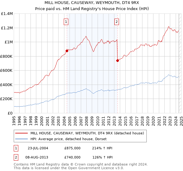 MILL HOUSE, CAUSEWAY, WEYMOUTH, DT4 9RX: Price paid vs HM Land Registry's House Price Index