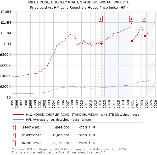 MILL HOUSE, CHORLEY ROAD, STANDISH, WIGAN, WN1 2TE: Price paid vs HM Land Registry's House Price Index