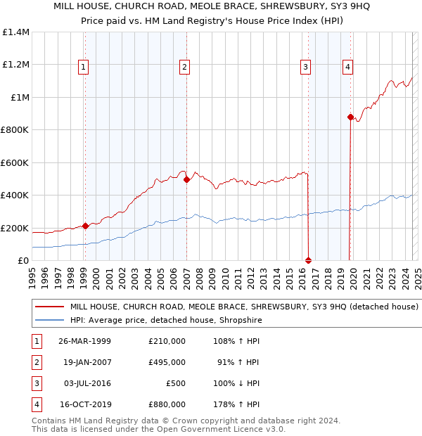 MILL HOUSE, CHURCH ROAD, MEOLE BRACE, SHREWSBURY, SY3 9HQ: Price paid vs HM Land Registry's House Price Index