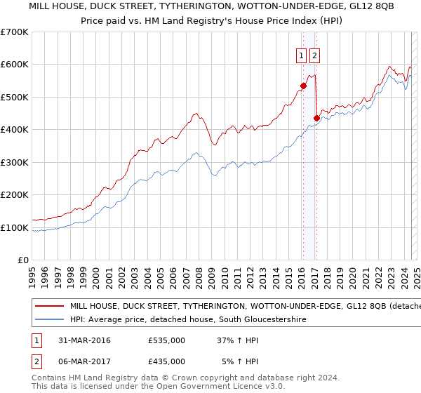 MILL HOUSE, DUCK STREET, TYTHERINGTON, WOTTON-UNDER-EDGE, GL12 8QB: Price paid vs HM Land Registry's House Price Index