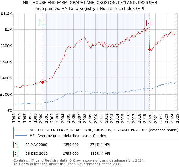 MILL HOUSE END FARM, GRAPE LANE, CROSTON, LEYLAND, PR26 9HB: Price paid vs HM Land Registry's House Price Index