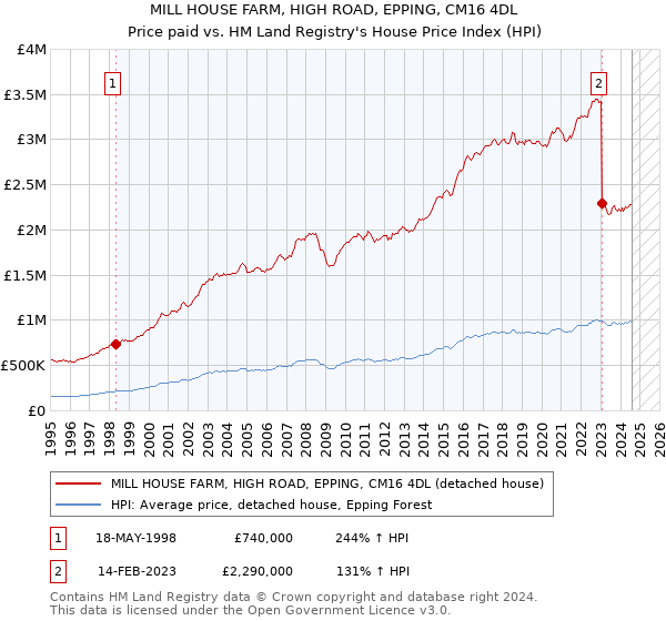 MILL HOUSE FARM, HIGH ROAD, EPPING, CM16 4DL: Price paid vs HM Land Registry's House Price Index