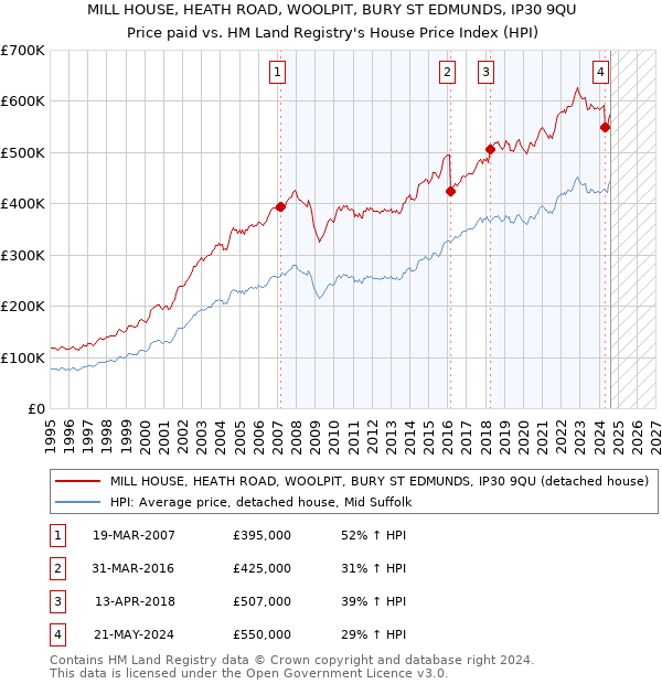 MILL HOUSE, HEATH ROAD, WOOLPIT, BURY ST EDMUNDS, IP30 9QU: Price paid vs HM Land Registry's House Price Index