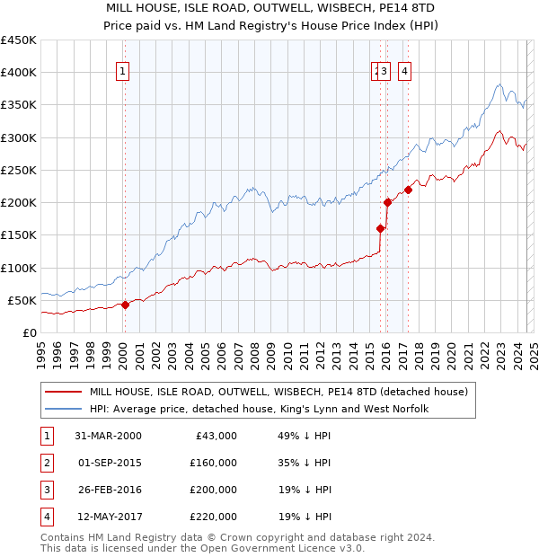 MILL HOUSE, ISLE ROAD, OUTWELL, WISBECH, PE14 8TD: Price paid vs HM Land Registry's House Price Index