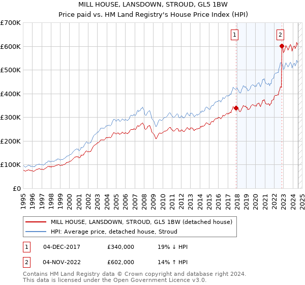 MILL HOUSE, LANSDOWN, STROUD, GL5 1BW: Price paid vs HM Land Registry's House Price Index