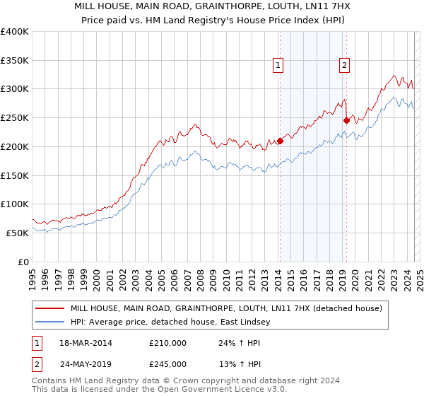 MILL HOUSE, MAIN ROAD, GRAINTHORPE, LOUTH, LN11 7HX: Price paid vs HM Land Registry's House Price Index