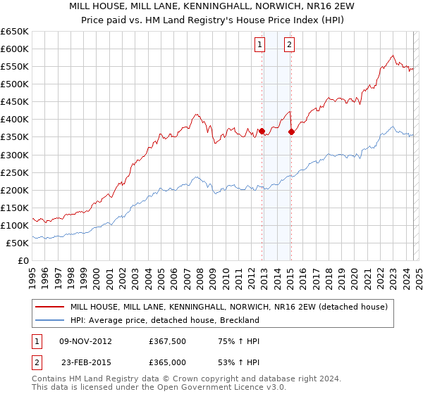 MILL HOUSE, MILL LANE, KENNINGHALL, NORWICH, NR16 2EW: Price paid vs HM Land Registry's House Price Index