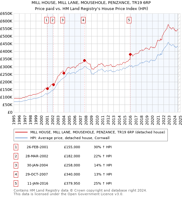 MILL HOUSE, MILL LANE, MOUSEHOLE, PENZANCE, TR19 6RP: Price paid vs HM Land Registry's House Price Index