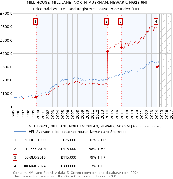 MILL HOUSE, MILL LANE, NORTH MUSKHAM, NEWARK, NG23 6HJ: Price paid vs HM Land Registry's House Price Index