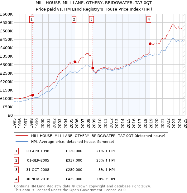 MILL HOUSE, MILL LANE, OTHERY, BRIDGWATER, TA7 0QT: Price paid vs HM Land Registry's House Price Index