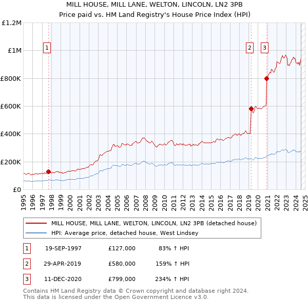 MILL HOUSE, MILL LANE, WELTON, LINCOLN, LN2 3PB: Price paid vs HM Land Registry's House Price Index