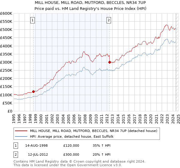 MILL HOUSE, MILL ROAD, MUTFORD, BECCLES, NR34 7UP: Price paid vs HM Land Registry's House Price Index