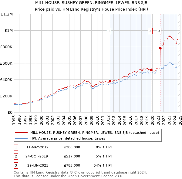 MILL HOUSE, RUSHEY GREEN, RINGMER, LEWES, BN8 5JB: Price paid vs HM Land Registry's House Price Index