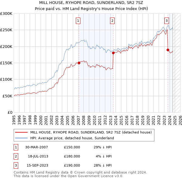 MILL HOUSE, RYHOPE ROAD, SUNDERLAND, SR2 7SZ: Price paid vs HM Land Registry's House Price Index