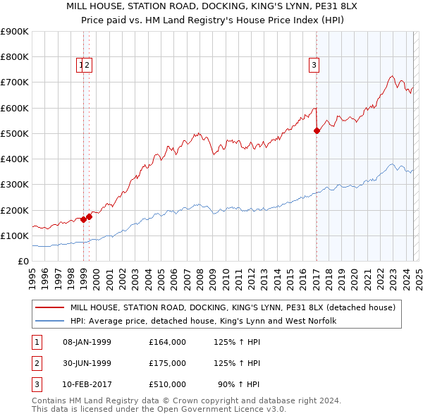 MILL HOUSE, STATION ROAD, DOCKING, KING'S LYNN, PE31 8LX: Price paid vs HM Land Registry's House Price Index