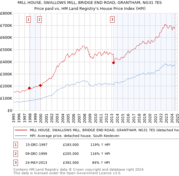 MILL HOUSE, SWALLOWS MILL, BRIDGE END ROAD, GRANTHAM, NG31 7ES: Price paid vs HM Land Registry's House Price Index