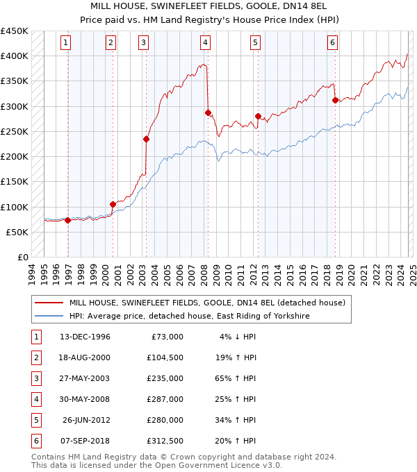 MILL HOUSE, SWINEFLEET FIELDS, GOOLE, DN14 8EL: Price paid vs HM Land Registry's House Price Index