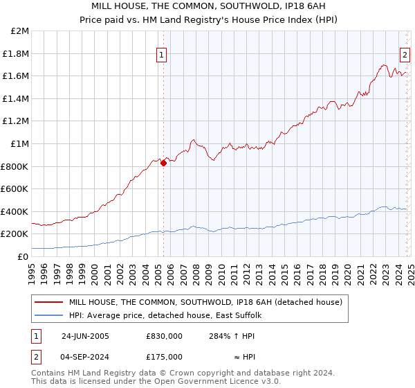 MILL HOUSE, THE COMMON, SOUTHWOLD, IP18 6AH: Price paid vs HM Land Registry's House Price Index