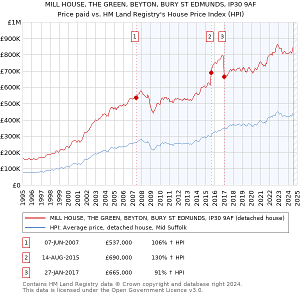 MILL HOUSE, THE GREEN, BEYTON, BURY ST EDMUNDS, IP30 9AF: Price paid vs HM Land Registry's House Price Index