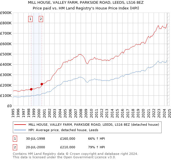 MILL HOUSE, VALLEY FARM, PARKSIDE ROAD, LEEDS, LS16 8EZ: Price paid vs HM Land Registry's House Price Index