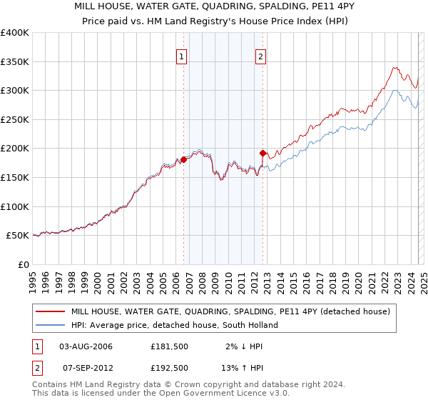 MILL HOUSE, WATER GATE, QUADRING, SPALDING, PE11 4PY: Price paid vs HM Land Registry's House Price Index