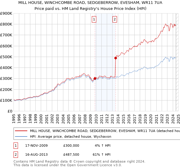 MILL HOUSE, WINCHCOMBE ROAD, SEDGEBERROW, EVESHAM, WR11 7UA: Price paid vs HM Land Registry's House Price Index