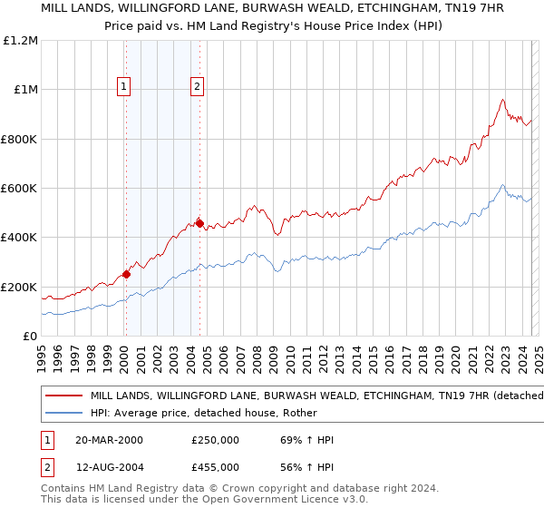 MILL LANDS, WILLINGFORD LANE, BURWASH WEALD, ETCHINGHAM, TN19 7HR: Price paid vs HM Land Registry's House Price Index