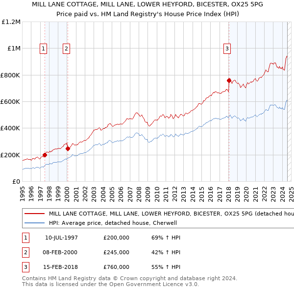 MILL LANE COTTAGE, MILL LANE, LOWER HEYFORD, BICESTER, OX25 5PG: Price paid vs HM Land Registry's House Price Index