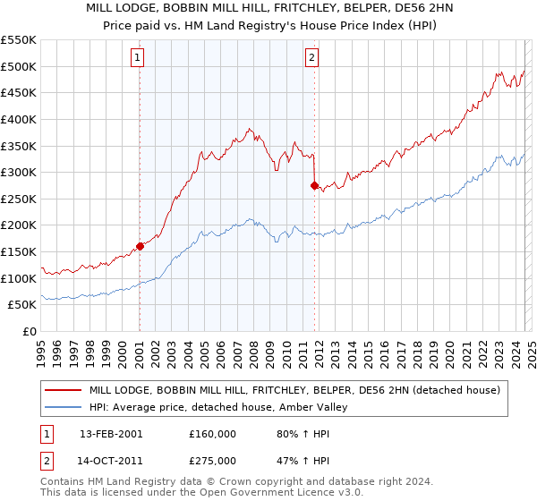 MILL LODGE, BOBBIN MILL HILL, FRITCHLEY, BELPER, DE56 2HN: Price paid vs HM Land Registry's House Price Index