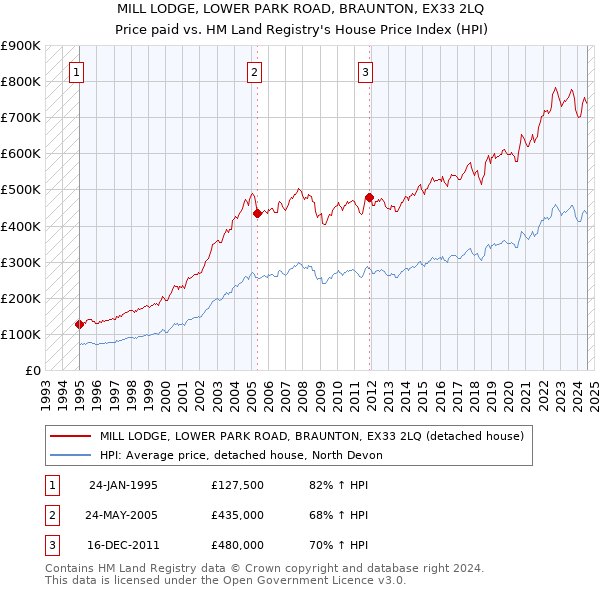 MILL LODGE, LOWER PARK ROAD, BRAUNTON, EX33 2LQ: Price paid vs HM Land Registry's House Price Index