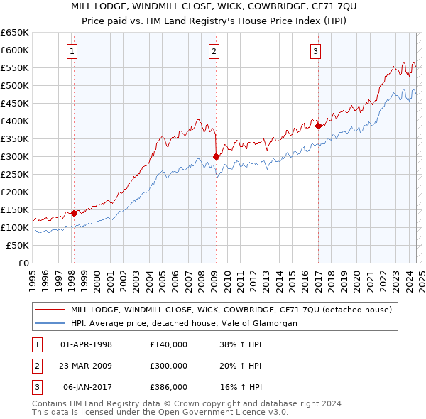 MILL LODGE, WINDMILL CLOSE, WICK, COWBRIDGE, CF71 7QU: Price paid vs HM Land Registry's House Price Index