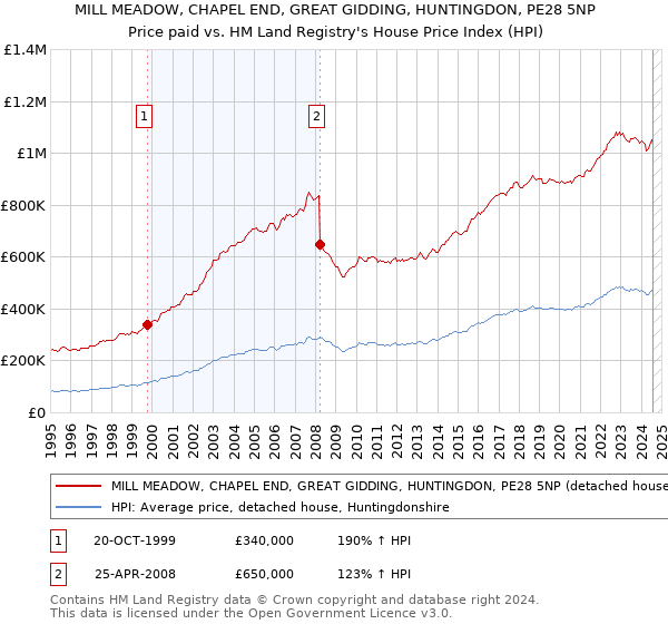 MILL MEADOW, CHAPEL END, GREAT GIDDING, HUNTINGDON, PE28 5NP: Price paid vs HM Land Registry's House Price Index