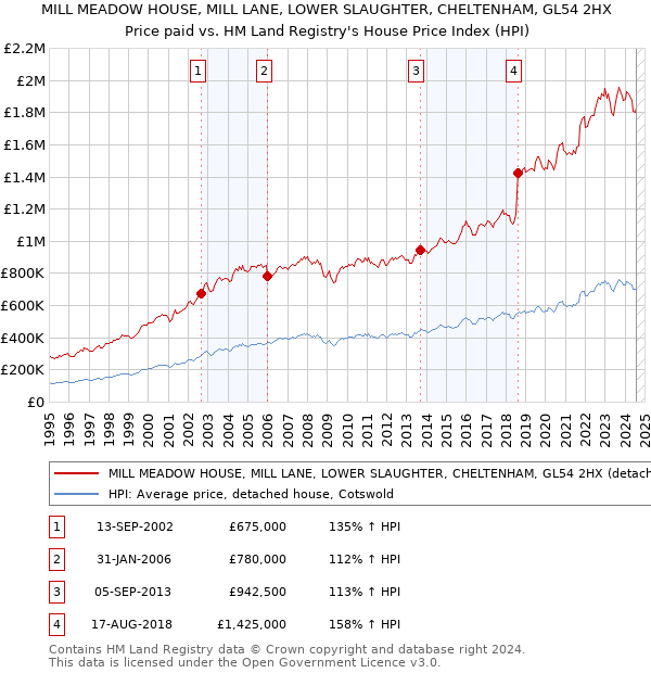 MILL MEADOW HOUSE, MILL LANE, LOWER SLAUGHTER, CHELTENHAM, GL54 2HX: Price paid vs HM Land Registry's House Price Index