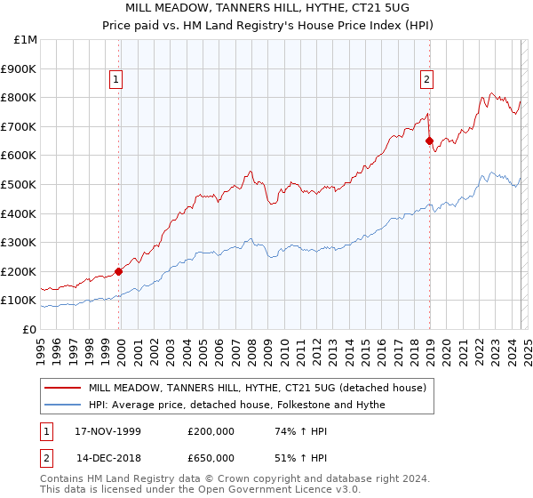 MILL MEADOW, TANNERS HILL, HYTHE, CT21 5UG: Price paid vs HM Land Registry's House Price Index