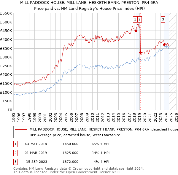 MILL PADDOCK HOUSE, MILL LANE, HESKETH BANK, PRESTON, PR4 6RA: Price paid vs HM Land Registry's House Price Index