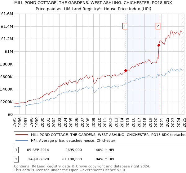 MILL POND COTTAGE, THE GARDENS, WEST ASHLING, CHICHESTER, PO18 8DX: Price paid vs HM Land Registry's House Price Index