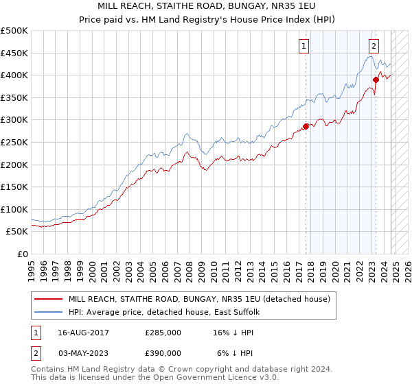 MILL REACH, STAITHE ROAD, BUNGAY, NR35 1EU: Price paid vs HM Land Registry's House Price Index