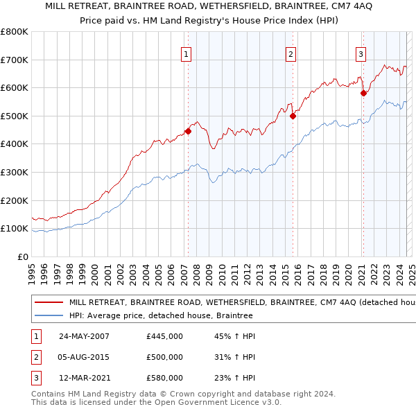 MILL RETREAT, BRAINTREE ROAD, WETHERSFIELD, BRAINTREE, CM7 4AQ: Price paid vs HM Land Registry's House Price Index