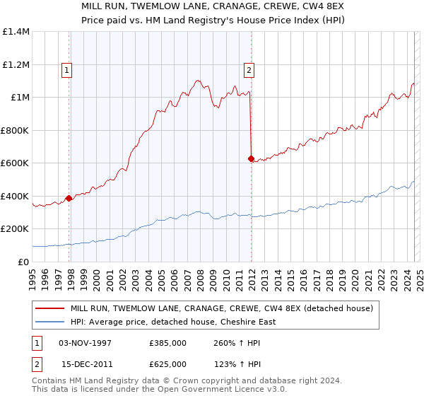 MILL RUN, TWEMLOW LANE, CRANAGE, CREWE, CW4 8EX: Price paid vs HM Land Registry's House Price Index