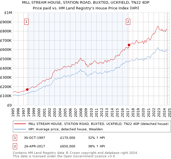 MILL STREAM HOUSE, STATION ROAD, BUXTED, UCKFIELD, TN22 4DP: Price paid vs HM Land Registry's House Price Index