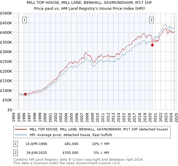 MILL TOP HOUSE, MILL LANE, BENHALL, SAXMUNDHAM, IP17 1HF: Price paid vs HM Land Registry's House Price Index