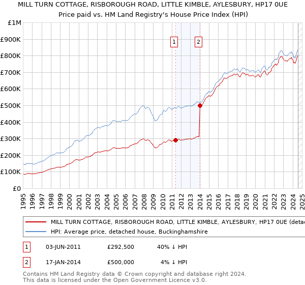 MILL TURN COTTAGE, RISBOROUGH ROAD, LITTLE KIMBLE, AYLESBURY, HP17 0UE: Price paid vs HM Land Registry's House Price Index