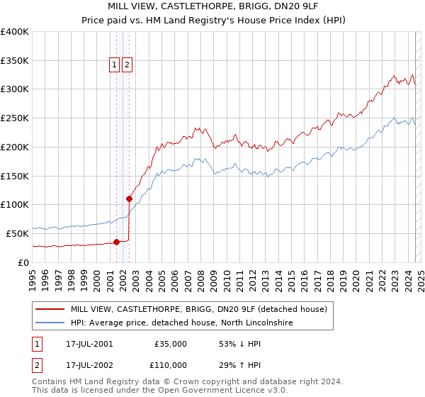 MILL VIEW, CASTLETHORPE, BRIGG, DN20 9LF: Price paid vs HM Land Registry's House Price Index